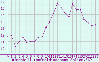 Courbe du refroidissement olien pour Ile de Groix (56)