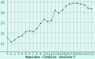 Courbe de l'humidex pour Pointe de Chassiron (17)