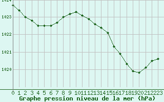 Courbe de la pression atmosphrique pour Abbeville (80)