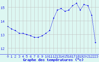 Courbe de tempratures pour Remich (Lu)