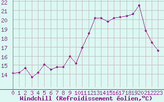 Courbe du refroidissement olien pour Landivisiau (29)