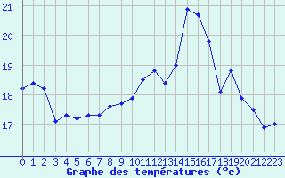 Courbe de tempratures pour Charleville-Mzires (08)