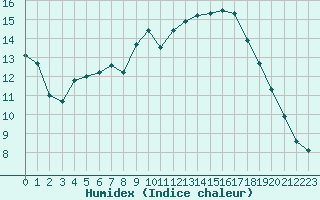 Courbe de l'humidex pour Lannion (22)