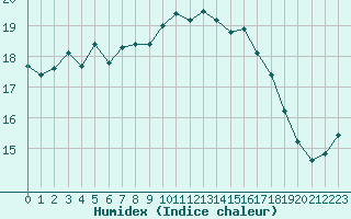 Courbe de l'humidex pour Arles (13)