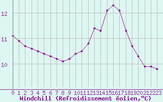 Courbe du refroidissement olien pour Herbault (41)