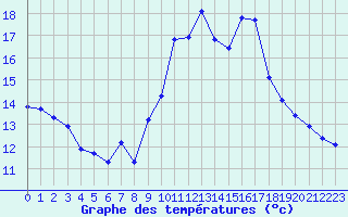 Courbe de tempratures pour Engins (38)