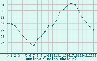 Courbe de l'humidex pour Ste (34)