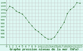 Courbe de la pression atmosphrique pour Sorcy-Bauthmont (08)