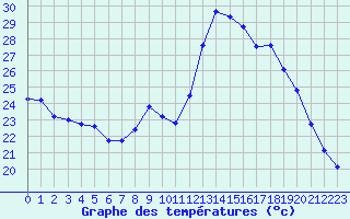 Courbe de tempratures pour Grasque (13)