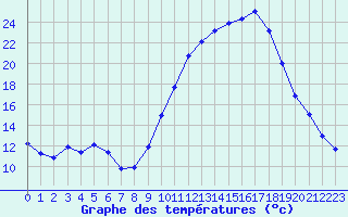 Courbe de tempratures pour Avignon (84)