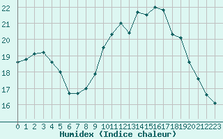 Courbe de l'humidex pour Boulogne (62)