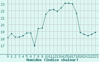 Courbe de l'humidex pour Ile du Levant (83)