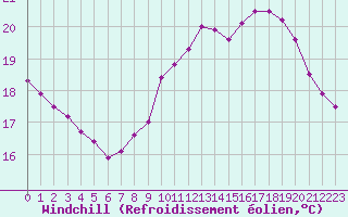 Courbe du refroidissement olien pour Dieppe (76)