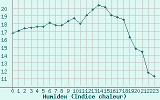 Courbe de l'humidex pour Saint-Nazaire (44)