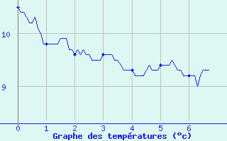 Courbe de tempratures pour Poitiers (86)