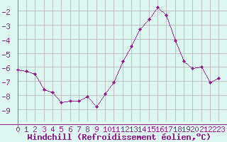 Courbe du refroidissement olien pour Ouessant (29)