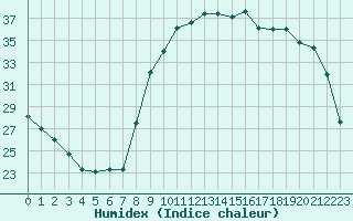 Courbe de l'humidex pour Bziers Cap d'Agde (34)