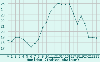 Courbe de l'humidex pour Miribel-les-Echelles (38)