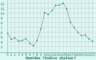 Courbe de l'humidex pour Engins (38)