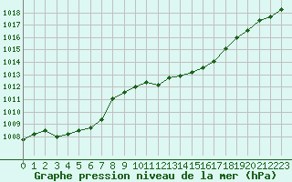 Courbe de la pression atmosphrique pour Cap Corse (2B)