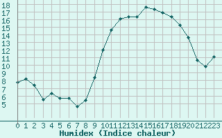 Courbe de l'humidex pour Angliers (17)