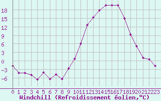 Courbe du refroidissement olien pour Guret Saint-Laurent (23)