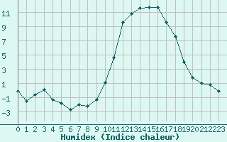 Courbe de l'humidex pour Aurillac (15)