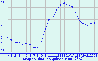 Courbe de tempratures pour Gros-Rderching (57)