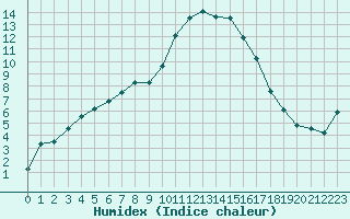 Courbe de l'humidex pour Salon-de-Provence (13)