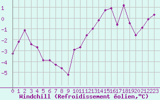 Courbe du refroidissement olien pour Creil (60)