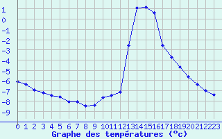 Courbe de tempratures pour Chamonix-Mont-Blanc (74)