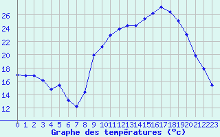 Courbe de tempratures pour Saint-Yrieix-le-Djalat (19)