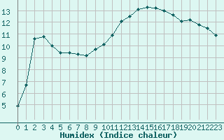 Courbe de l'humidex pour Epinal (88)