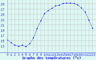 Courbe de tempratures pour Hestrud (59)