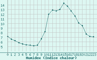 Courbe de l'humidex pour Grimentz (Sw)