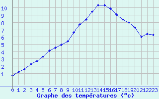 Courbe de tempratures pour Dole-Tavaux (39)