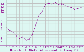 Courbe du refroidissement olien pour Saint-Jean-de-Vedas (34)