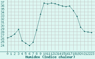 Courbe de l'humidex pour Cap Corse (2B)