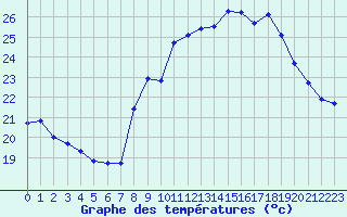 Courbe de tempratures pour Six-Fours (83)