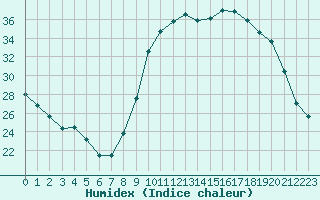 Courbe de l'humidex pour Saint-Brevin (44)