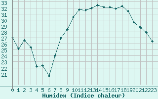 Courbe de l'humidex pour Montpellier (34)