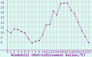 Courbe du refroidissement olien pour Laval (53)