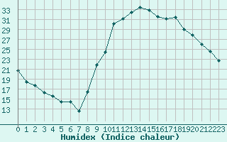 Courbe de l'humidex pour Le Luc - Cannet des Maures (83)