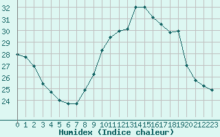 Courbe de l'humidex pour Six-Fours (83)