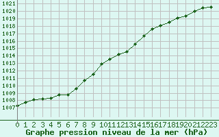 Courbe de la pression atmosphrique pour Saint-Philbert-de-Grand-Lieu (44)