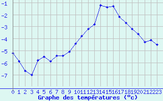 Courbe de tempratures pour Herserange (54)