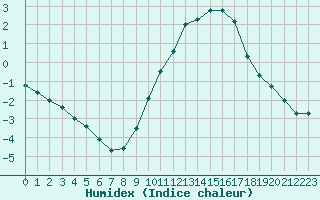 Courbe de l'humidex pour Charleville-Mzires (08)