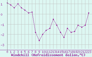 Courbe du refroidissement olien pour Belfort-Dorans (90)