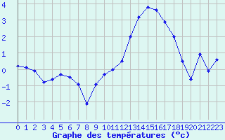 Courbe de tempratures pour Recoules de Fumas (48)