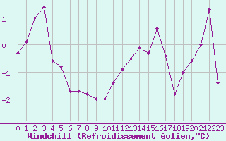 Courbe du refroidissement olien pour Valleroy (54)
